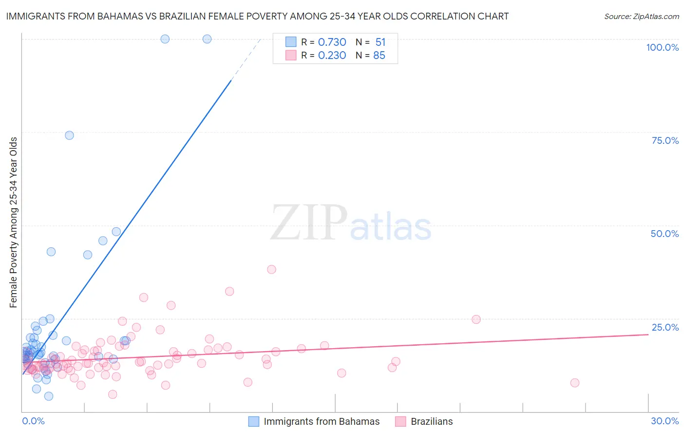 Immigrants from Bahamas vs Brazilian Female Poverty Among 25-34 Year Olds