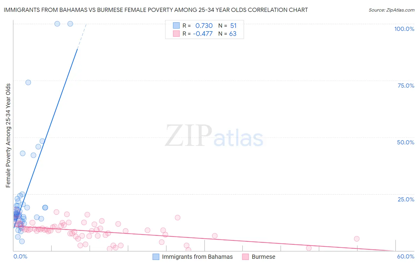 Immigrants from Bahamas vs Burmese Female Poverty Among 25-34 Year Olds