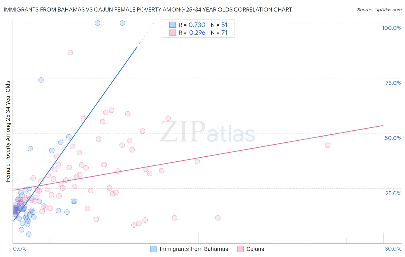 Immigrants from Bahamas vs Cajun Female Poverty Among 25-34 Year Olds