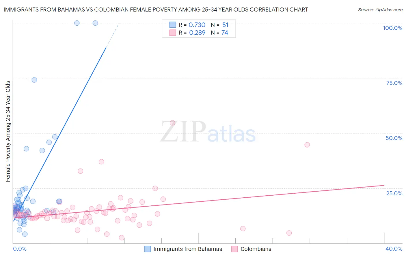 Immigrants from Bahamas vs Colombian Female Poverty Among 25-34 Year Olds