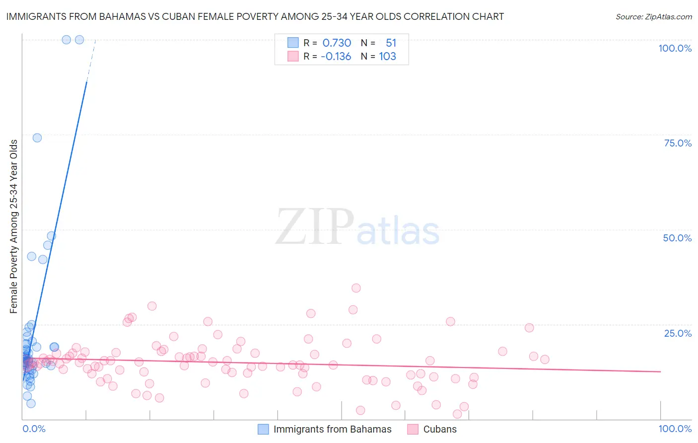 Immigrants from Bahamas vs Cuban Female Poverty Among 25-34 Year Olds