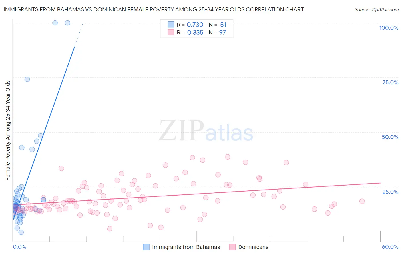 Immigrants from Bahamas vs Dominican Female Poverty Among 25-34 Year Olds