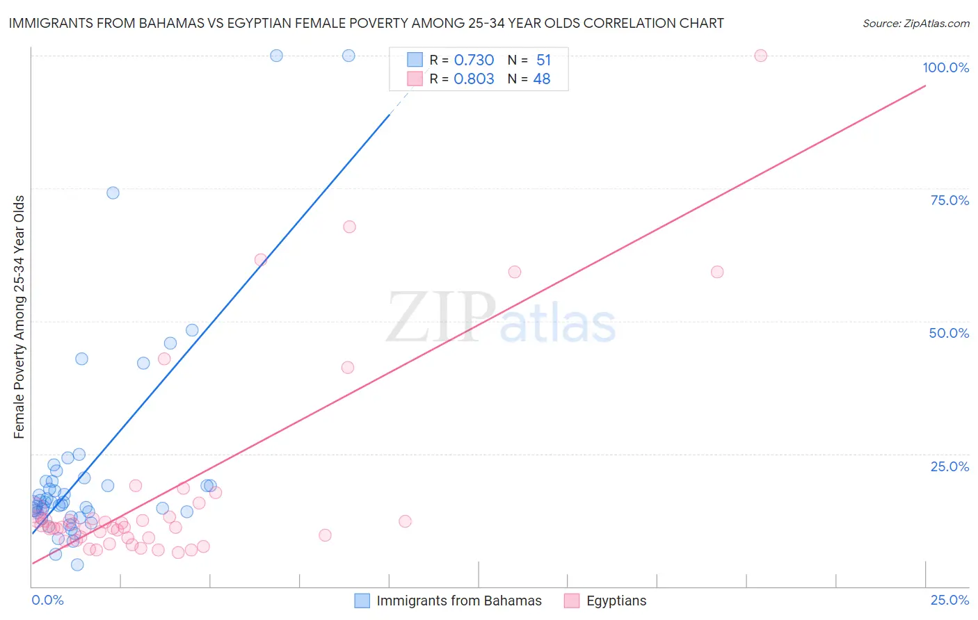 Immigrants from Bahamas vs Egyptian Female Poverty Among 25-34 Year Olds