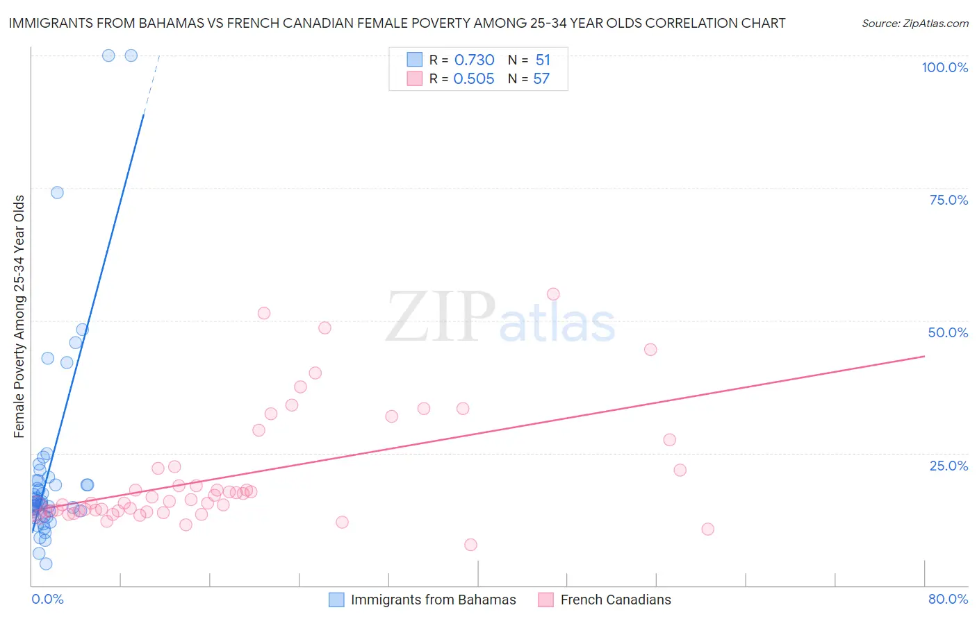 Immigrants from Bahamas vs French Canadian Female Poverty Among 25-34 Year Olds