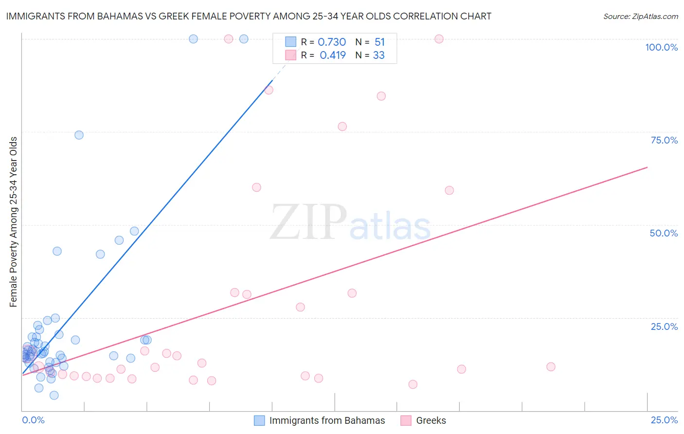 Immigrants from Bahamas vs Greek Female Poverty Among 25-34 Year Olds