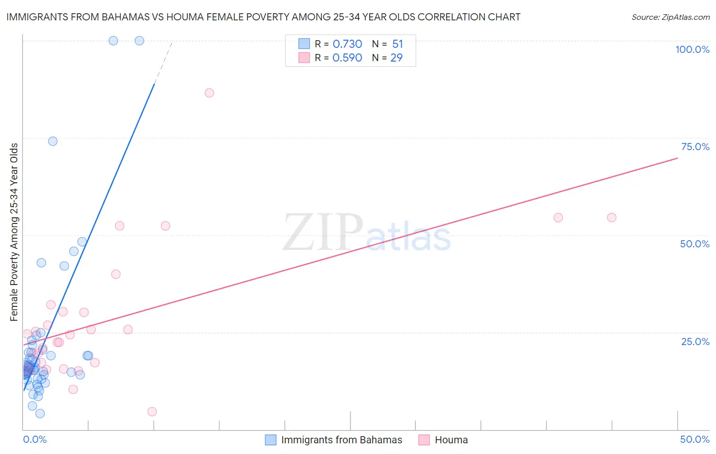 Immigrants from Bahamas vs Houma Female Poverty Among 25-34 Year Olds