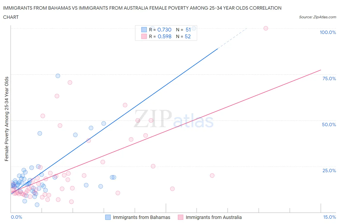 Immigrants from Bahamas vs Immigrants from Australia Female Poverty Among 25-34 Year Olds