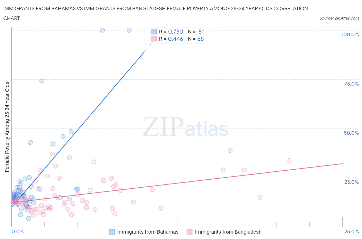 Immigrants from Bahamas vs Immigrants from Bangladesh Female Poverty Among 25-34 Year Olds