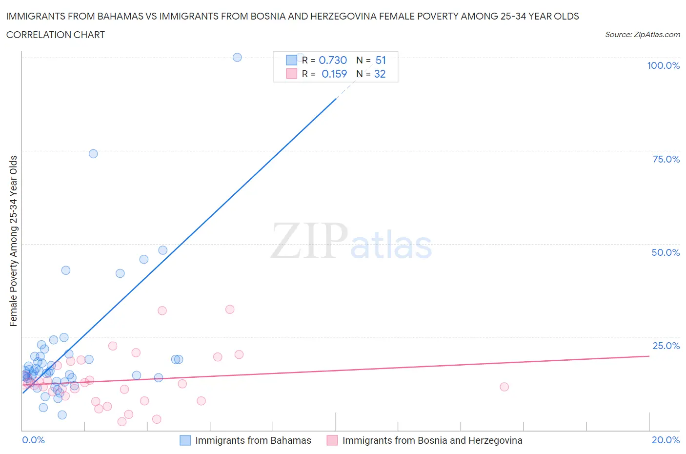 Immigrants from Bahamas vs Immigrants from Bosnia and Herzegovina Female Poverty Among 25-34 Year Olds