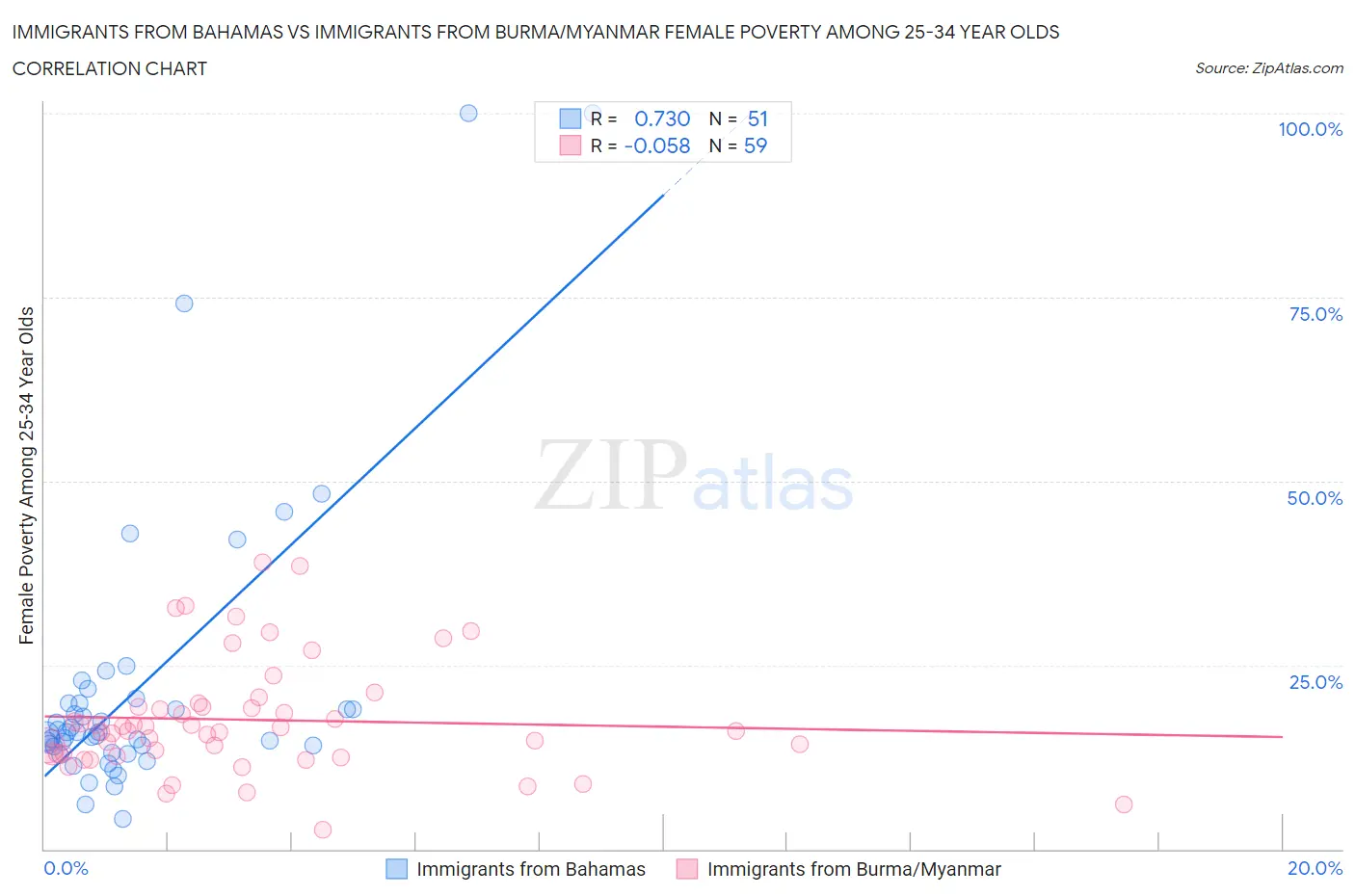 Immigrants from Bahamas vs Immigrants from Burma/Myanmar Female Poverty Among 25-34 Year Olds