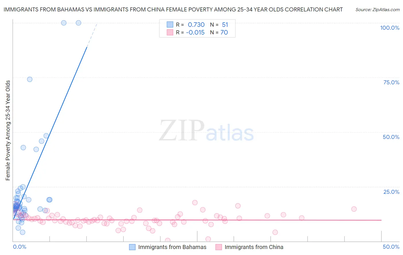 Immigrants from Bahamas vs Immigrants from China Female Poverty Among 25-34 Year Olds