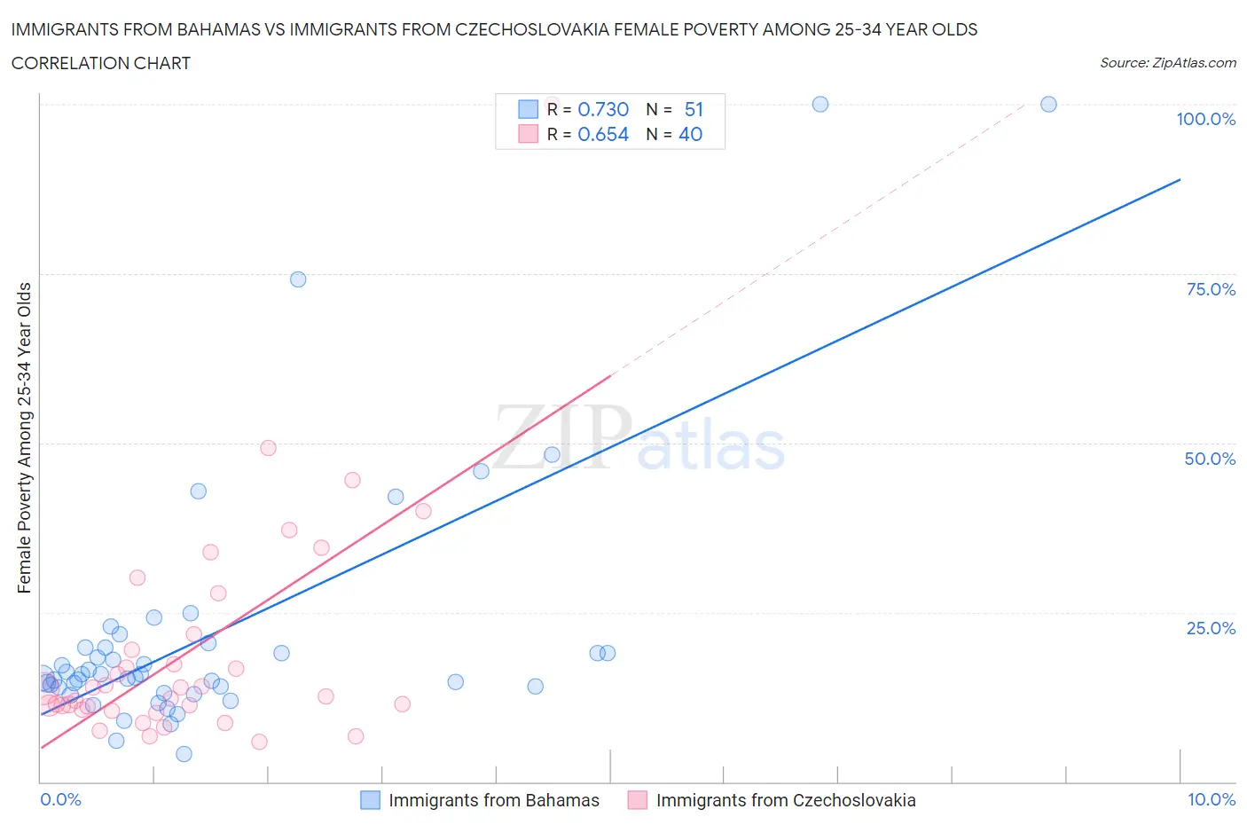 Immigrants from Bahamas vs Immigrants from Czechoslovakia Female Poverty Among 25-34 Year Olds