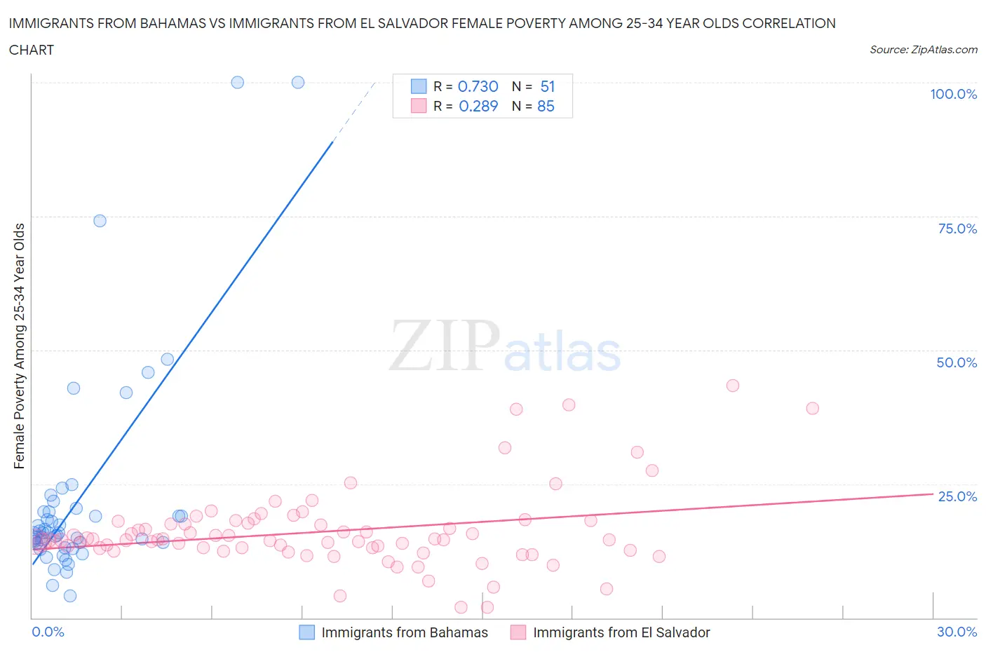 Immigrants from Bahamas vs Immigrants from El Salvador Female Poverty Among 25-34 Year Olds