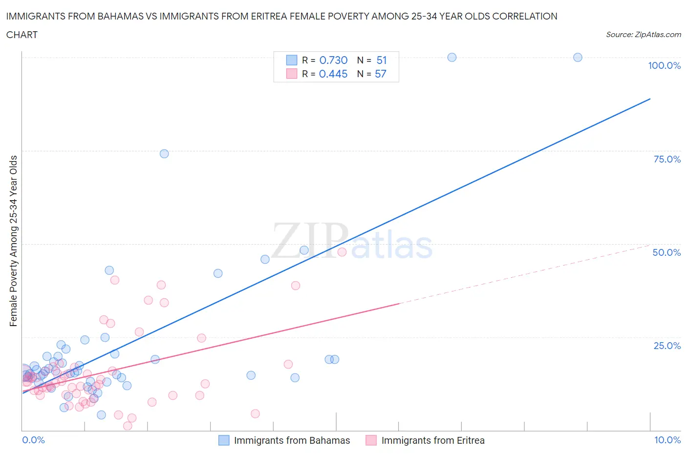 Immigrants from Bahamas vs Immigrants from Eritrea Female Poverty Among 25-34 Year Olds