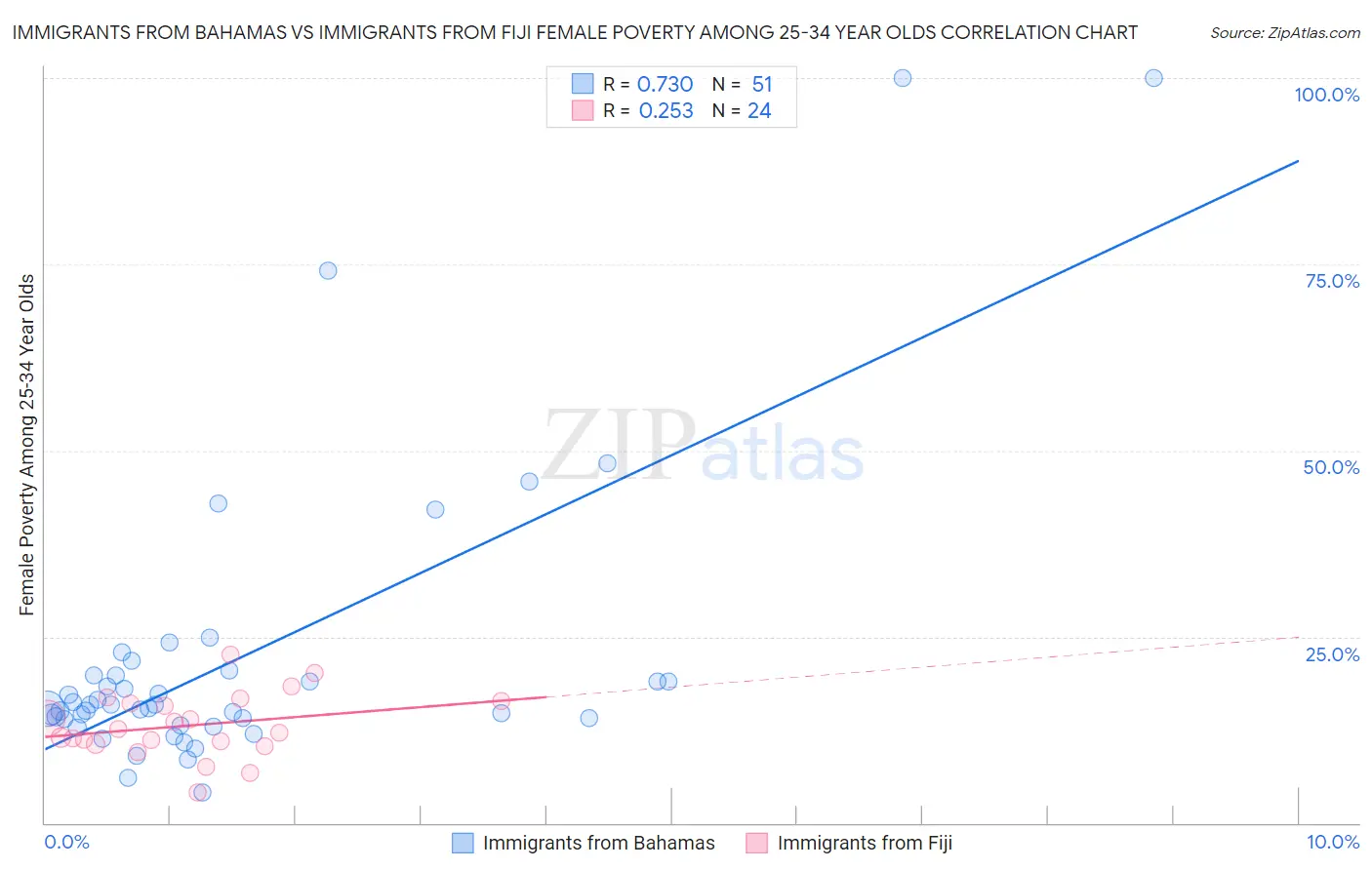 Immigrants from Bahamas vs Immigrants from Fiji Female Poverty Among 25-34 Year Olds