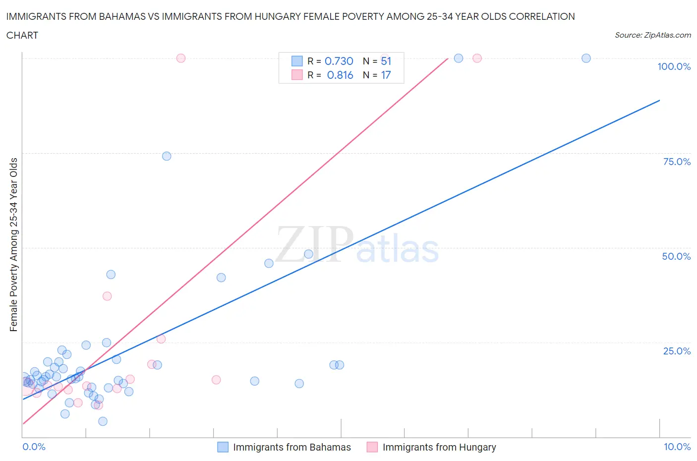 Immigrants from Bahamas vs Immigrants from Hungary Female Poverty Among 25-34 Year Olds