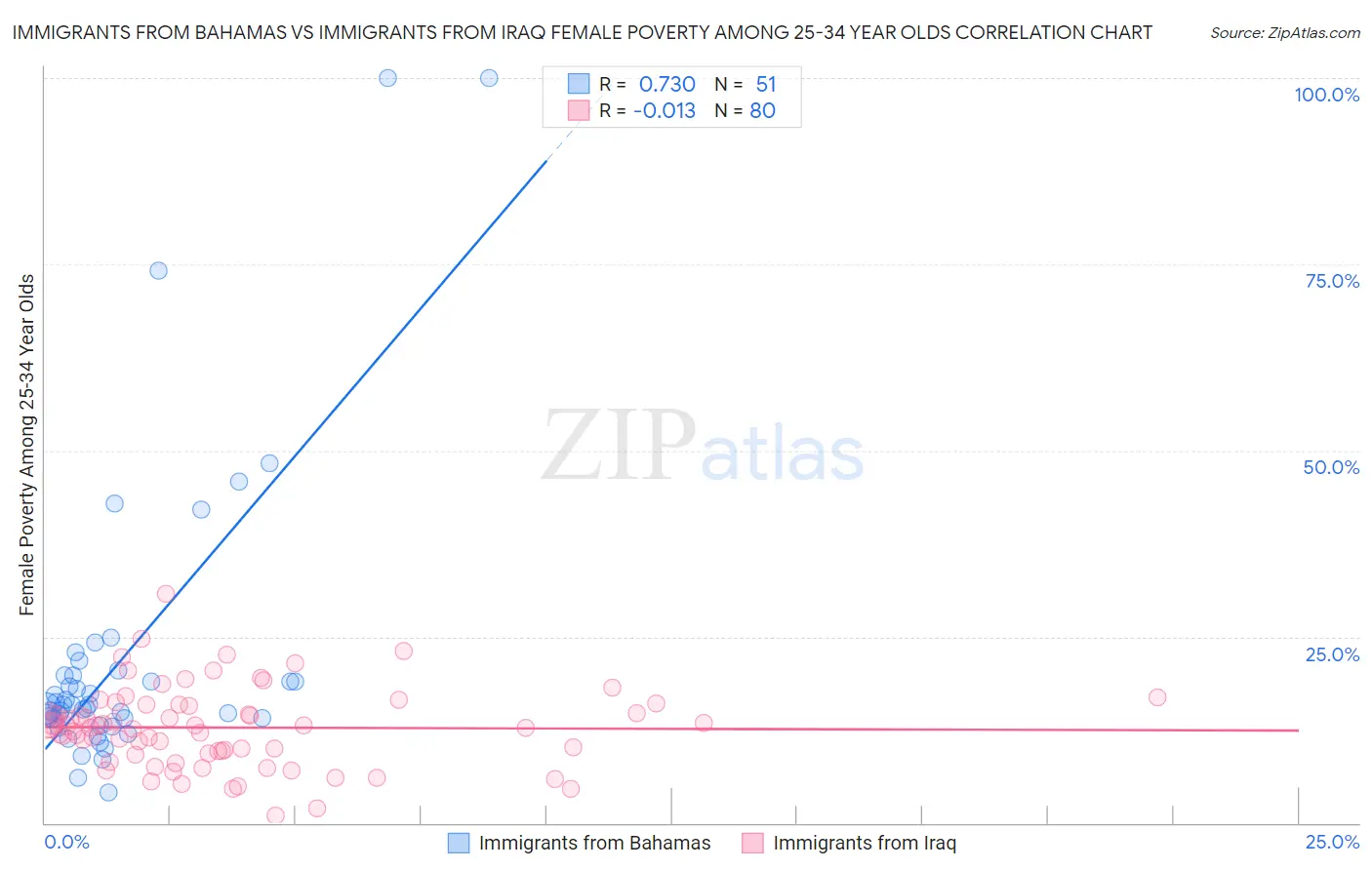Immigrants from Bahamas vs Immigrants from Iraq Female Poverty Among 25-34 Year Olds