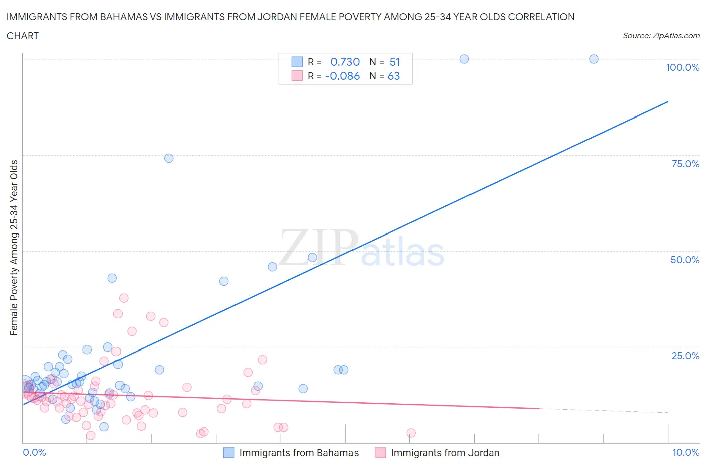 Immigrants from Bahamas vs Immigrants from Jordan Female Poverty Among 25-34 Year Olds