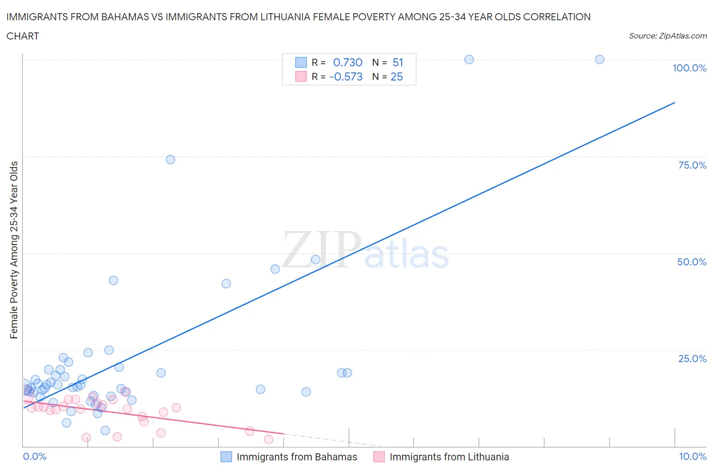 Immigrants from Bahamas vs Immigrants from Lithuania Female Poverty Among 25-34 Year Olds