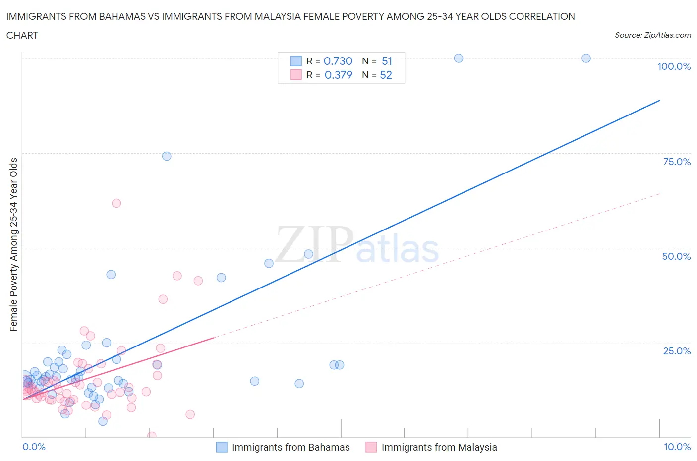 Immigrants from Bahamas vs Immigrants from Malaysia Female Poverty Among 25-34 Year Olds