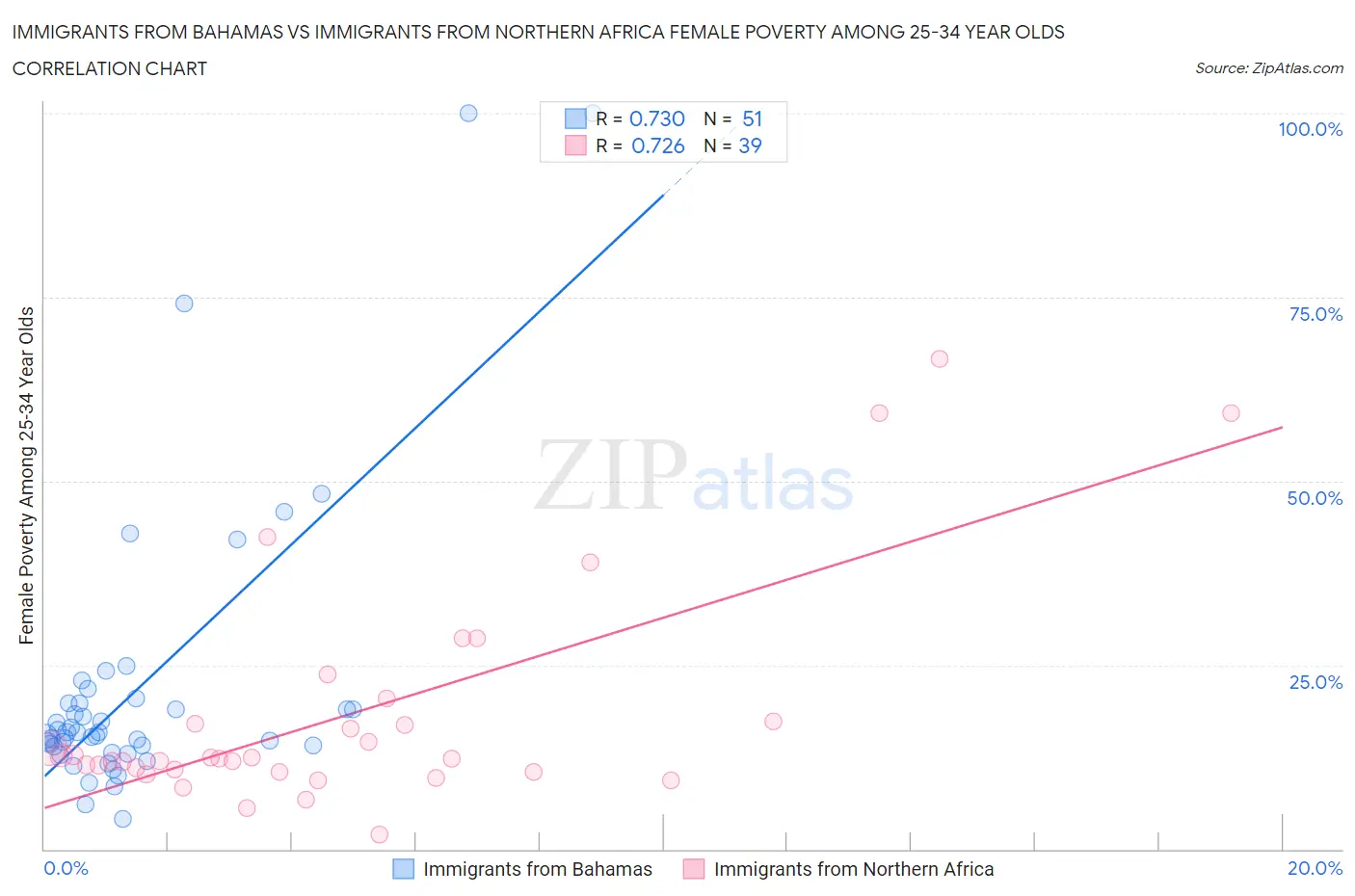 Immigrants from Bahamas vs Immigrants from Northern Africa Female Poverty Among 25-34 Year Olds