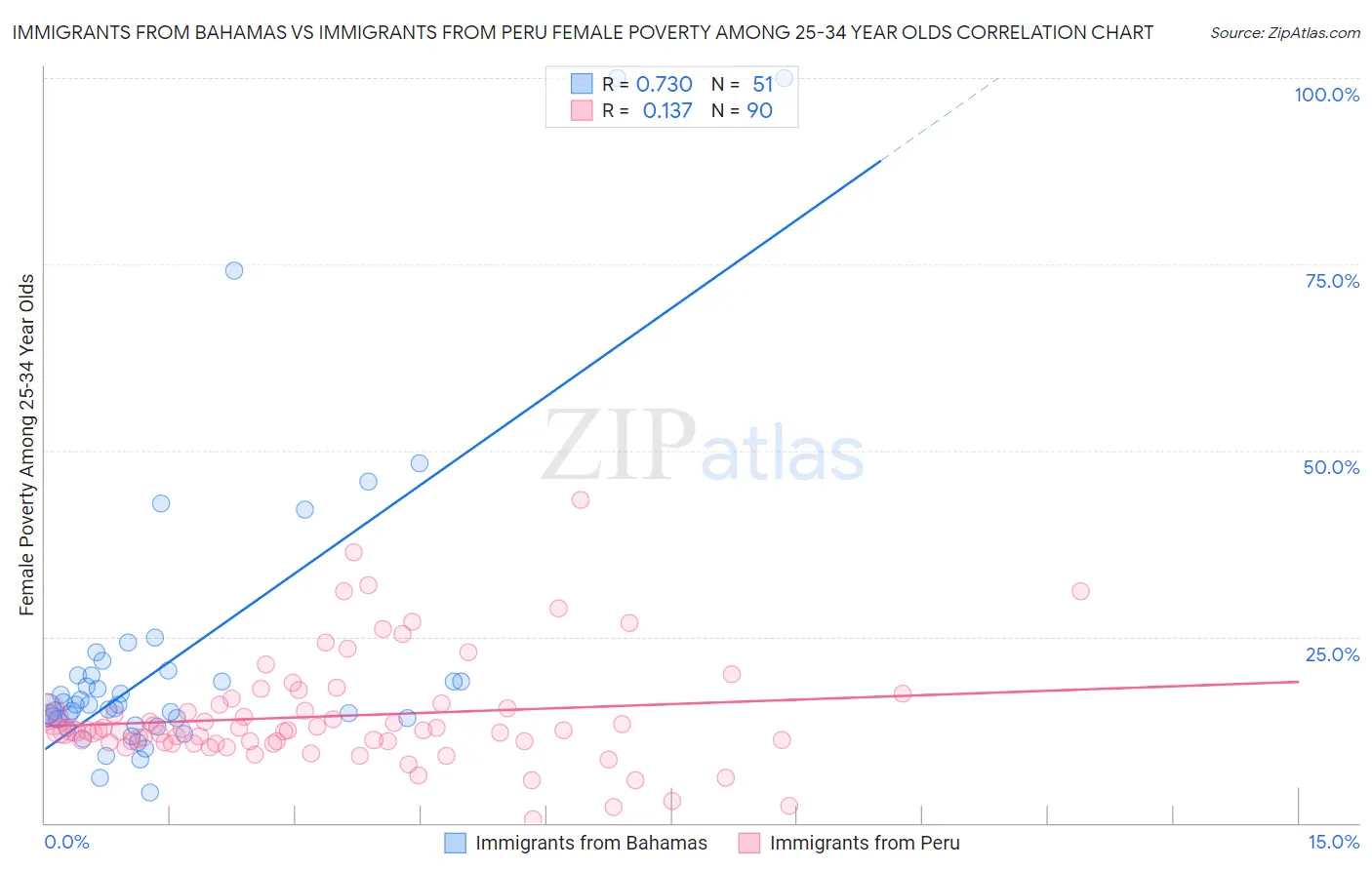 Immigrants from Bahamas vs Immigrants from Peru Female Poverty Among 25-34 Year Olds