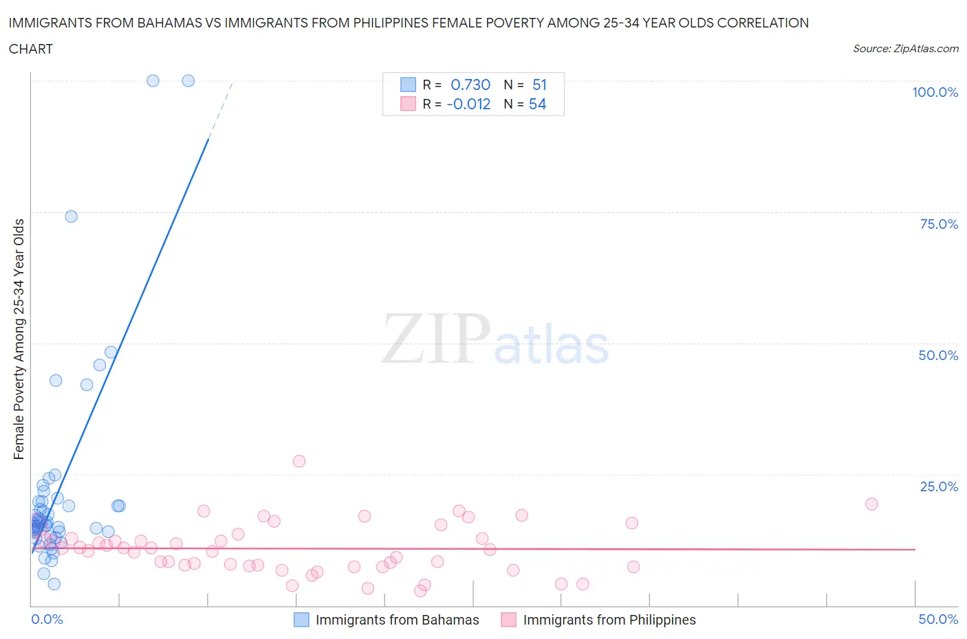 Immigrants from Bahamas vs Immigrants from Philippines Female Poverty Among 25-34 Year Olds