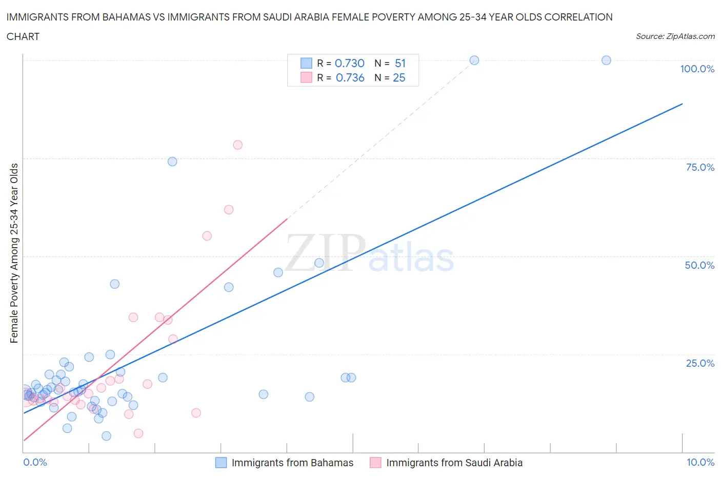 Immigrants from Bahamas vs Immigrants from Saudi Arabia Female Poverty Among 25-34 Year Olds