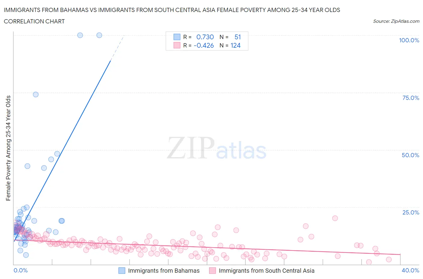 Immigrants from Bahamas vs Immigrants from South Central Asia Female Poverty Among 25-34 Year Olds