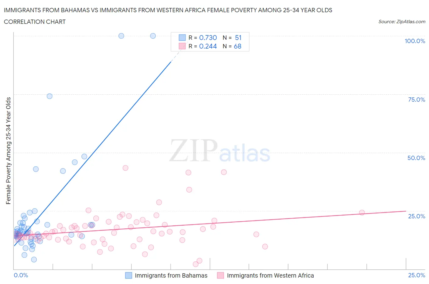 Immigrants from Bahamas vs Immigrants from Western Africa Female Poverty Among 25-34 Year Olds