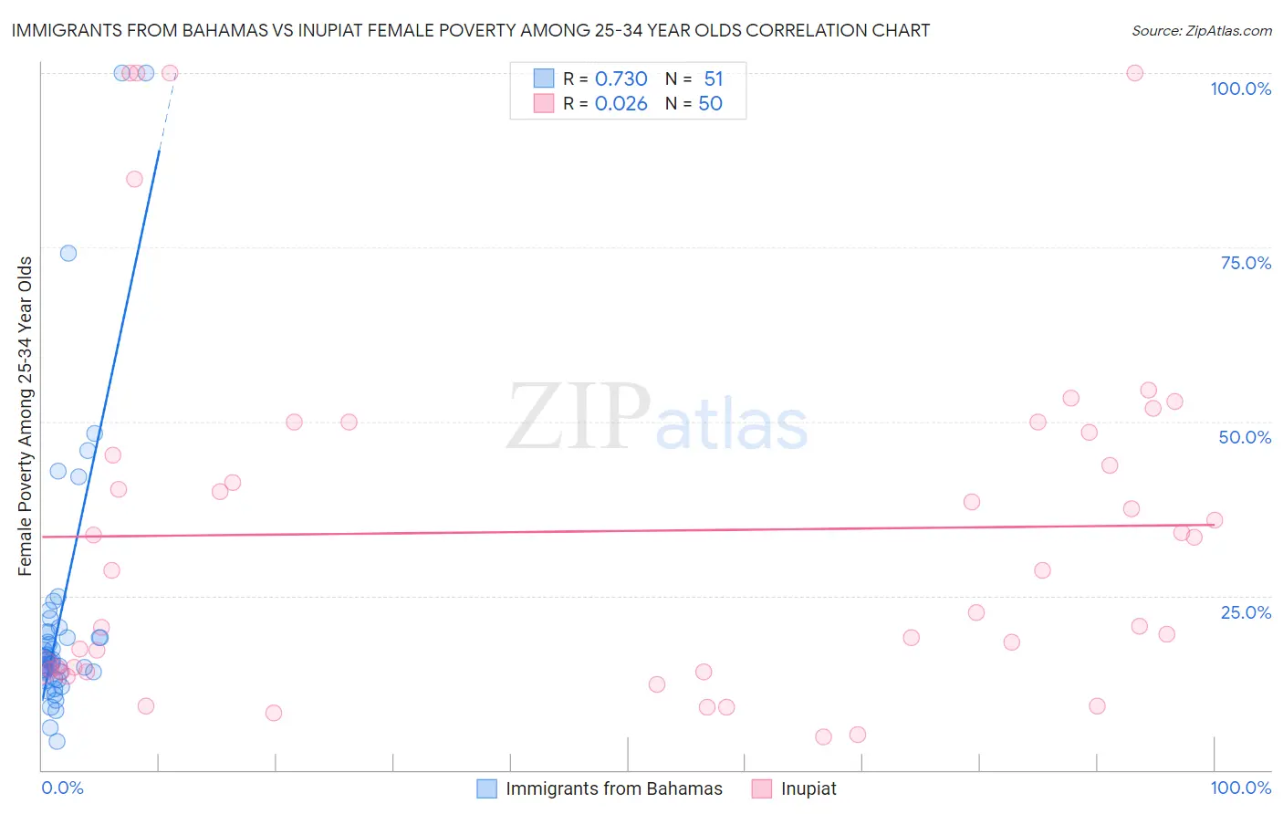 Immigrants from Bahamas vs Inupiat Female Poverty Among 25-34 Year Olds