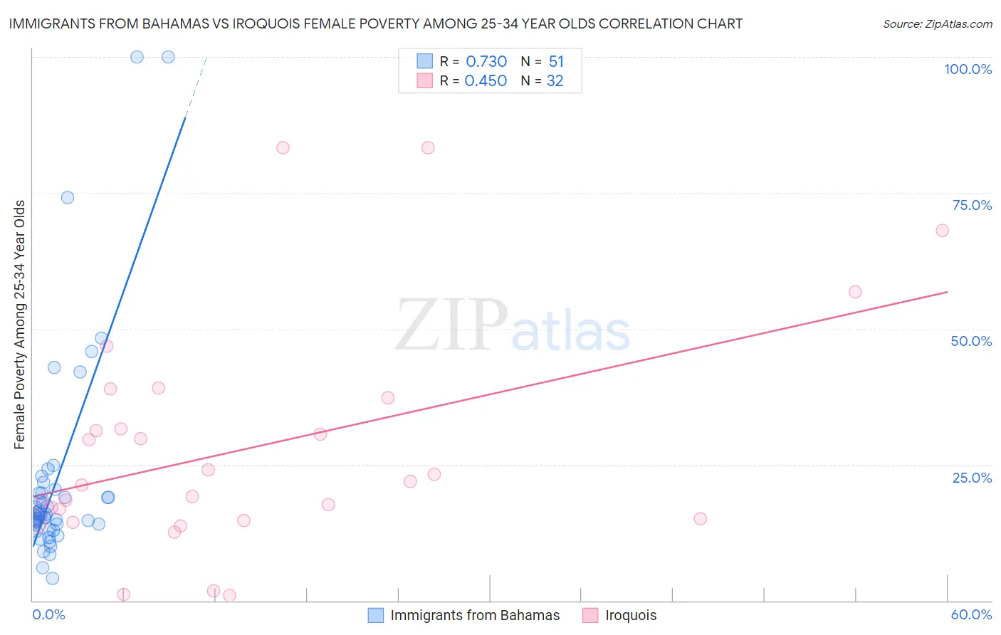 Immigrants from Bahamas vs Iroquois Female Poverty Among 25-34 Year Olds