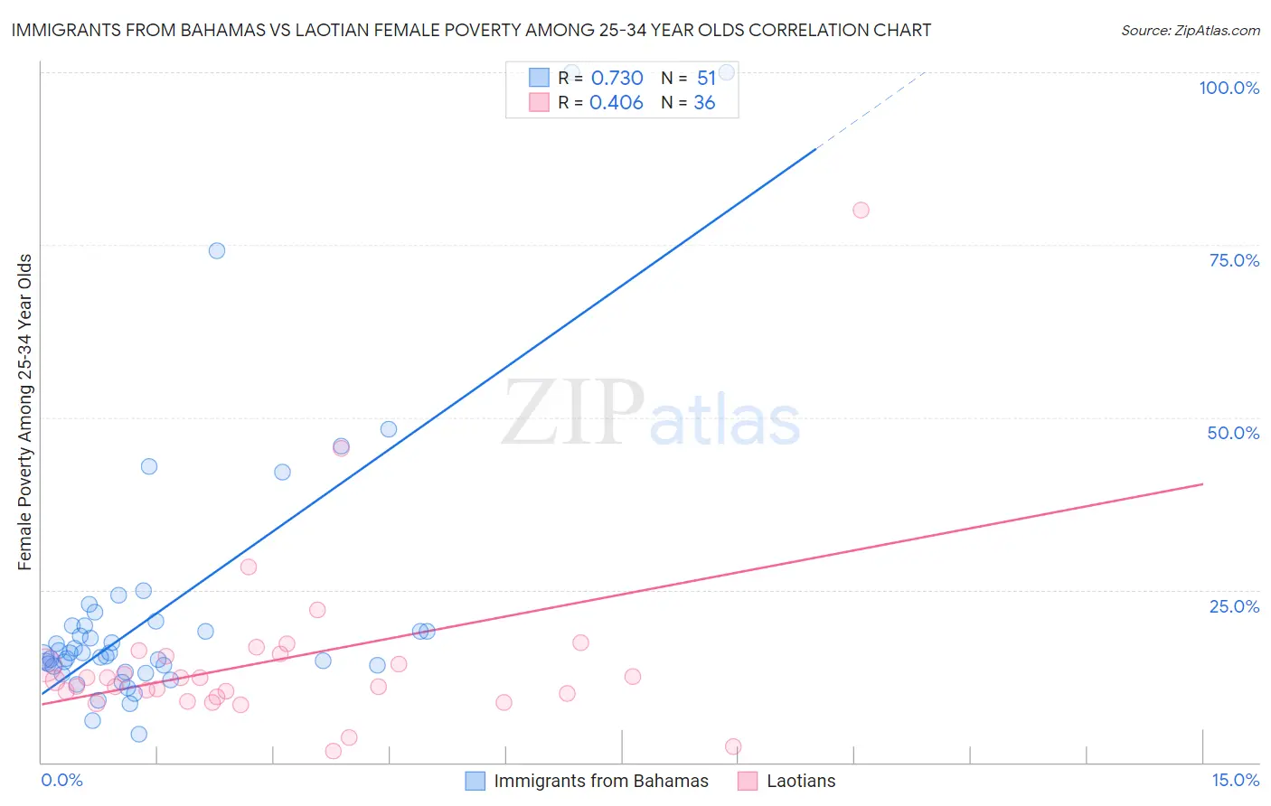 Immigrants from Bahamas vs Laotian Female Poverty Among 25-34 Year Olds