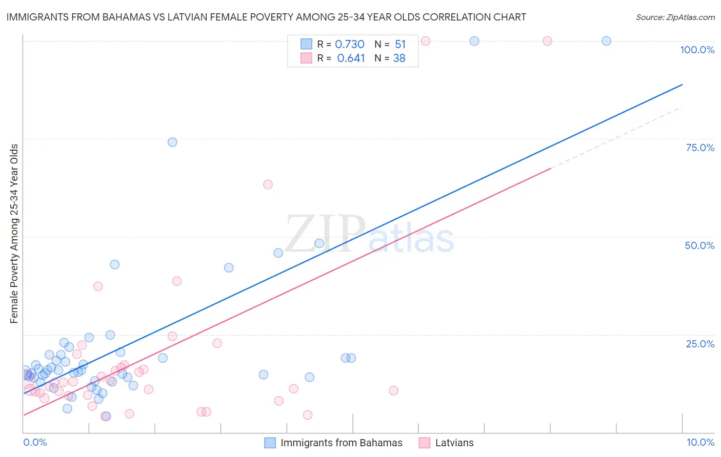 Immigrants from Bahamas vs Latvian Female Poverty Among 25-34 Year Olds