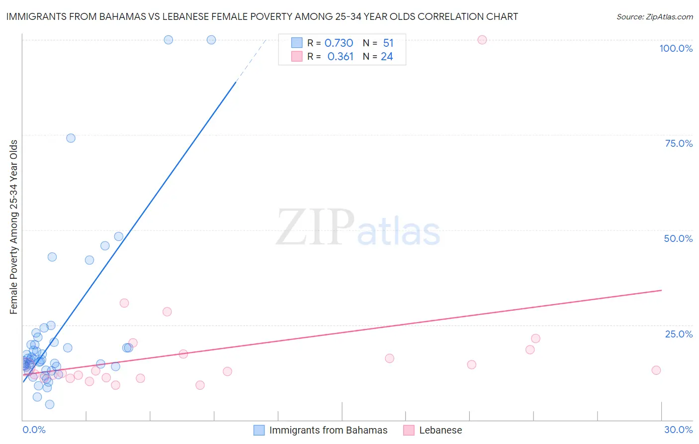 Immigrants from Bahamas vs Lebanese Female Poverty Among 25-34 Year Olds