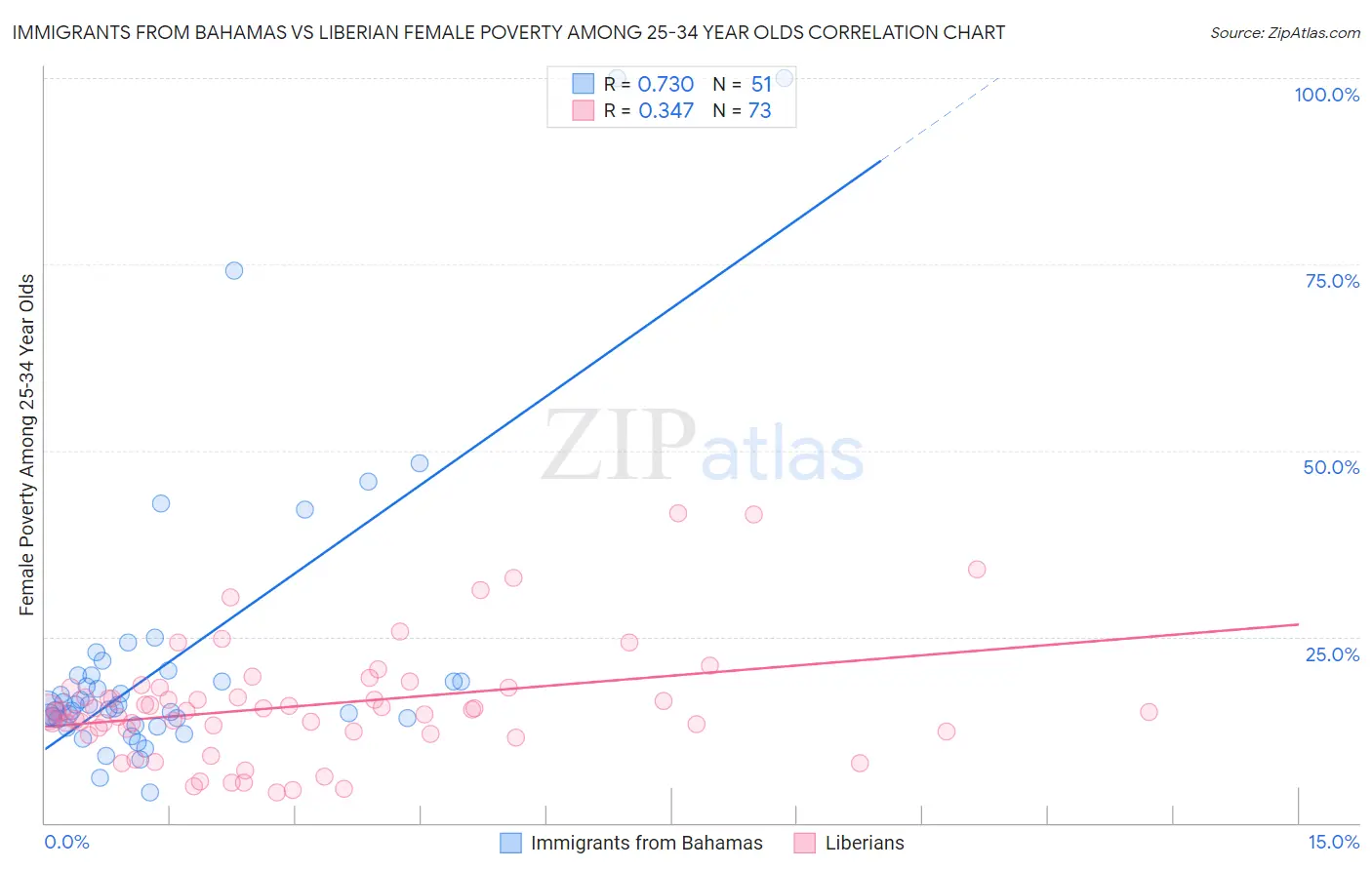 Immigrants from Bahamas vs Liberian Female Poverty Among 25-34 Year Olds