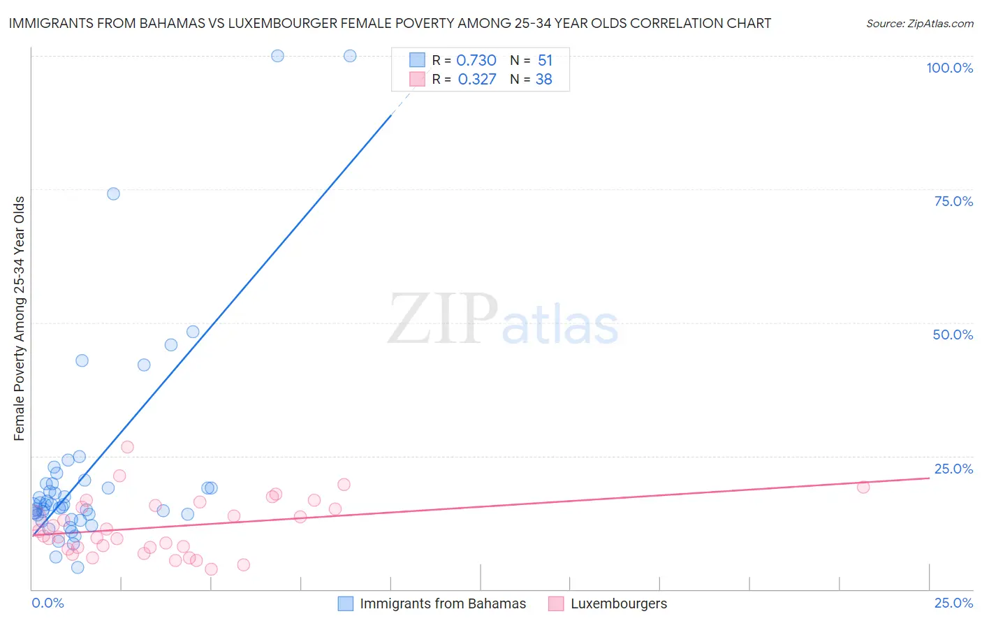 Immigrants from Bahamas vs Luxembourger Female Poverty Among 25-34 Year Olds