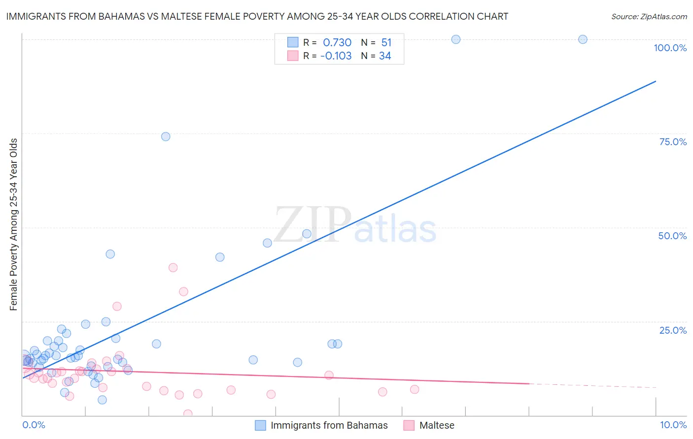 Immigrants from Bahamas vs Maltese Female Poverty Among 25-34 Year Olds