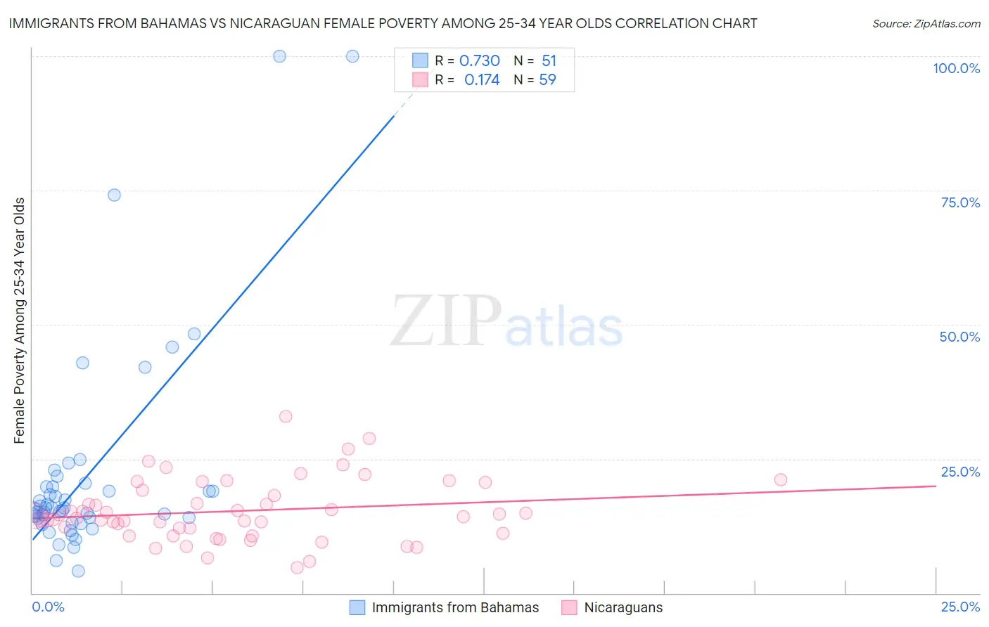 Immigrants from Bahamas vs Nicaraguan Female Poverty Among 25-34 Year Olds