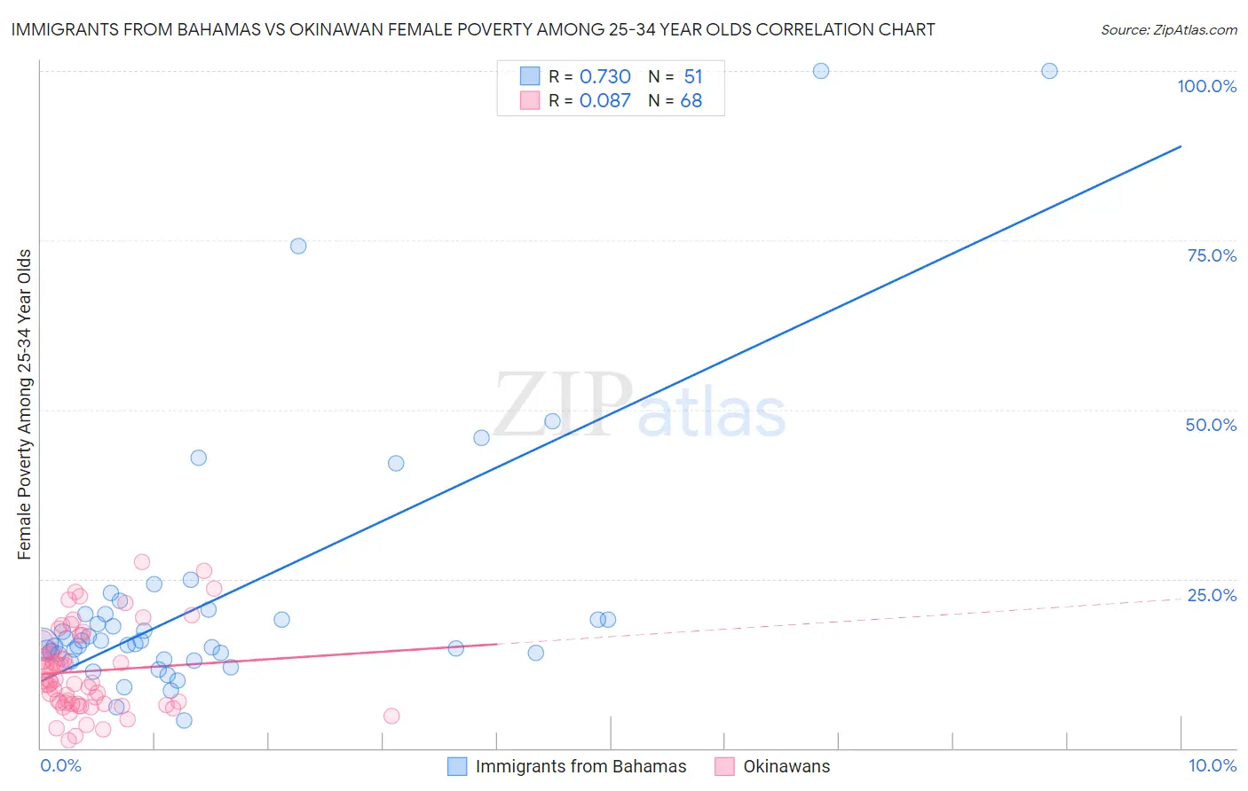 Immigrants from Bahamas vs Okinawan Female Poverty Among 25-34 Year Olds