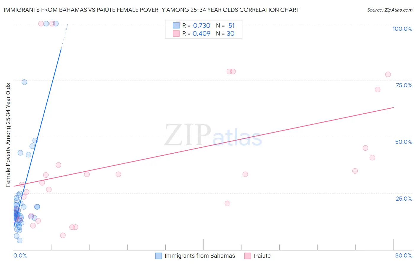 Immigrants from Bahamas vs Paiute Female Poverty Among 25-34 Year Olds