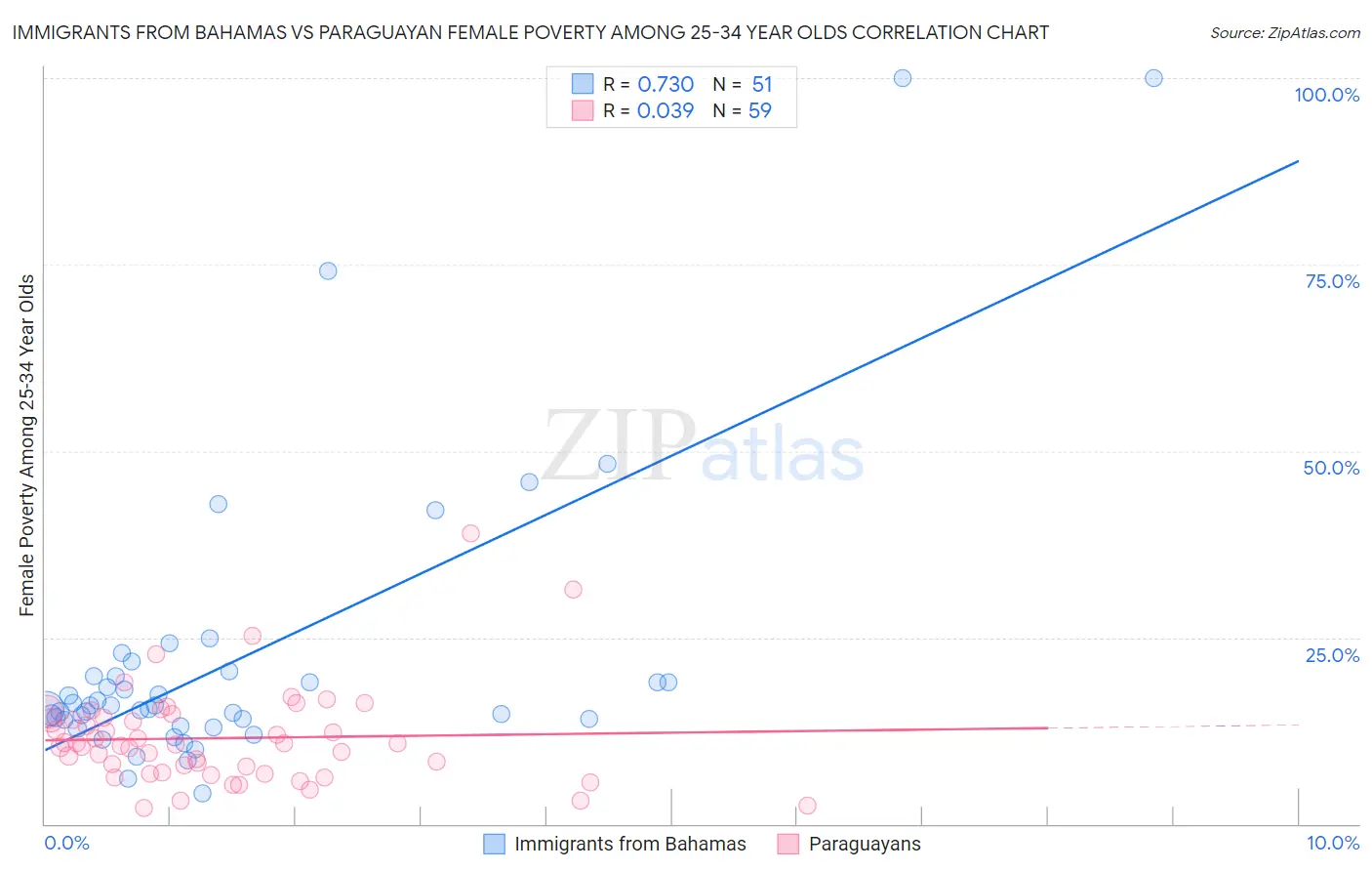 Immigrants from Bahamas vs Paraguayan Female Poverty Among 25-34 Year Olds