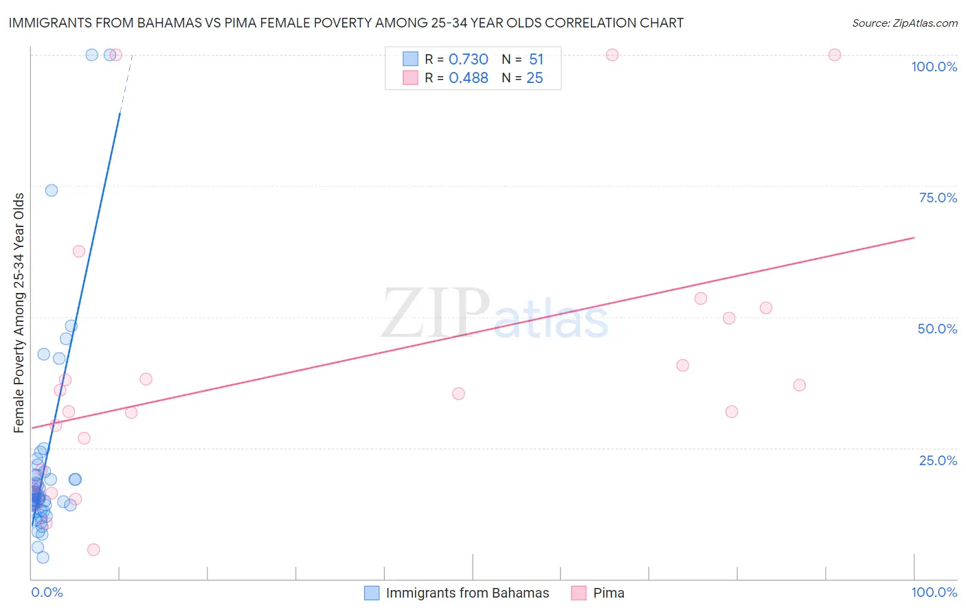 Immigrants from Bahamas vs Pima Female Poverty Among 25-34 Year Olds