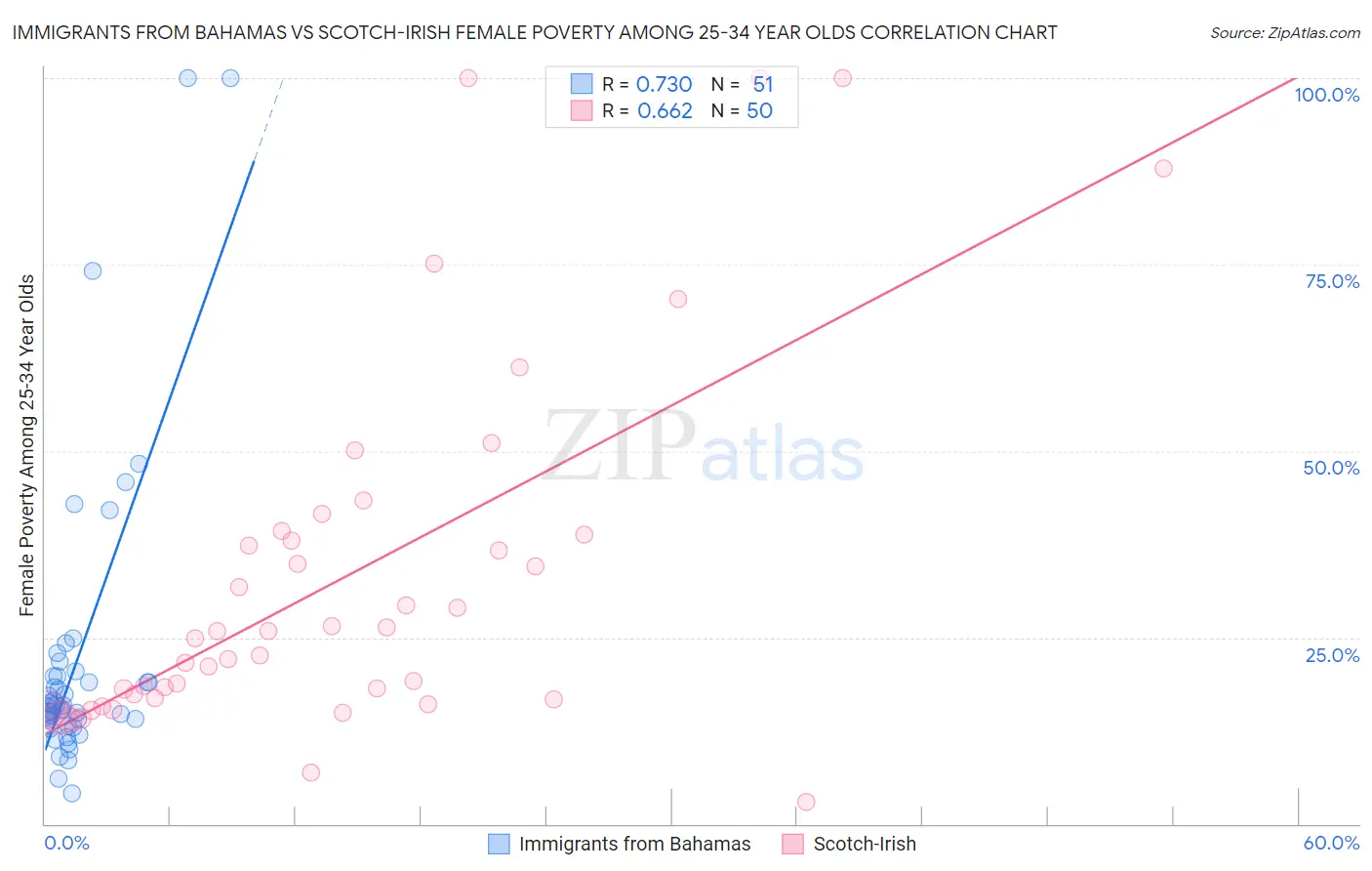 Immigrants from Bahamas vs Scotch-Irish Female Poverty Among 25-34 Year Olds