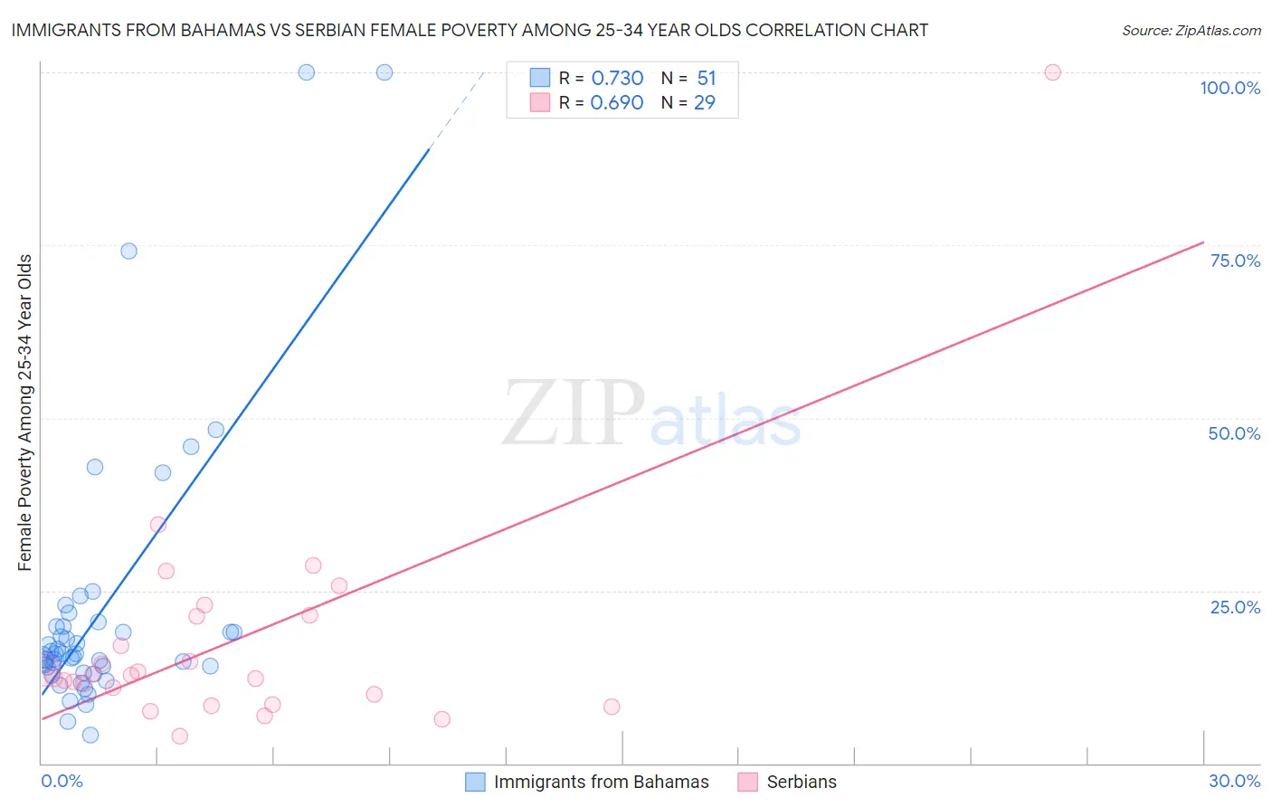 Immigrants from Bahamas vs Serbian Female Poverty Among 25-34 Year Olds