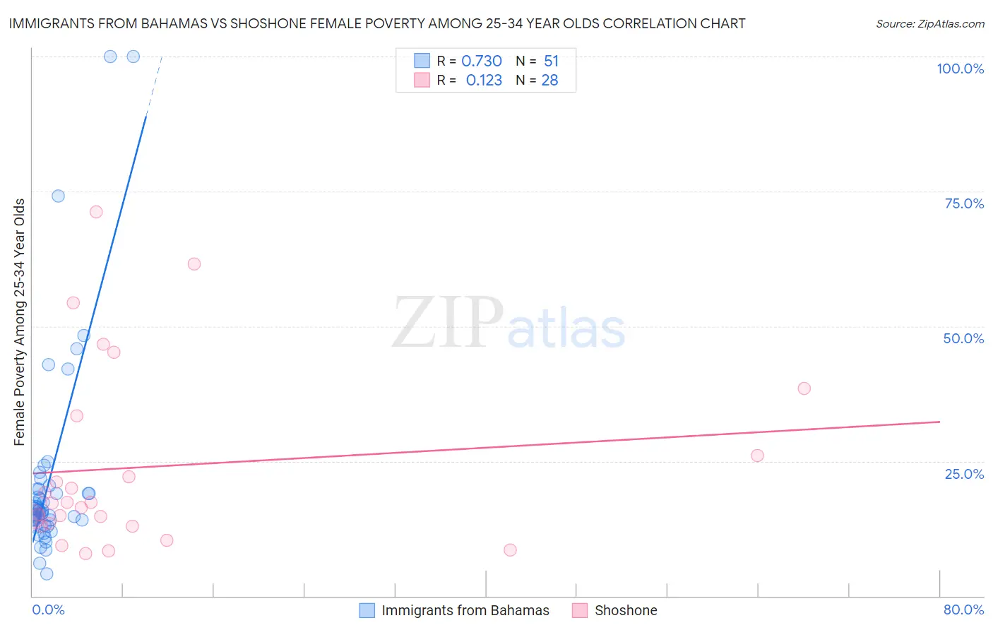 Immigrants from Bahamas vs Shoshone Female Poverty Among 25-34 Year Olds