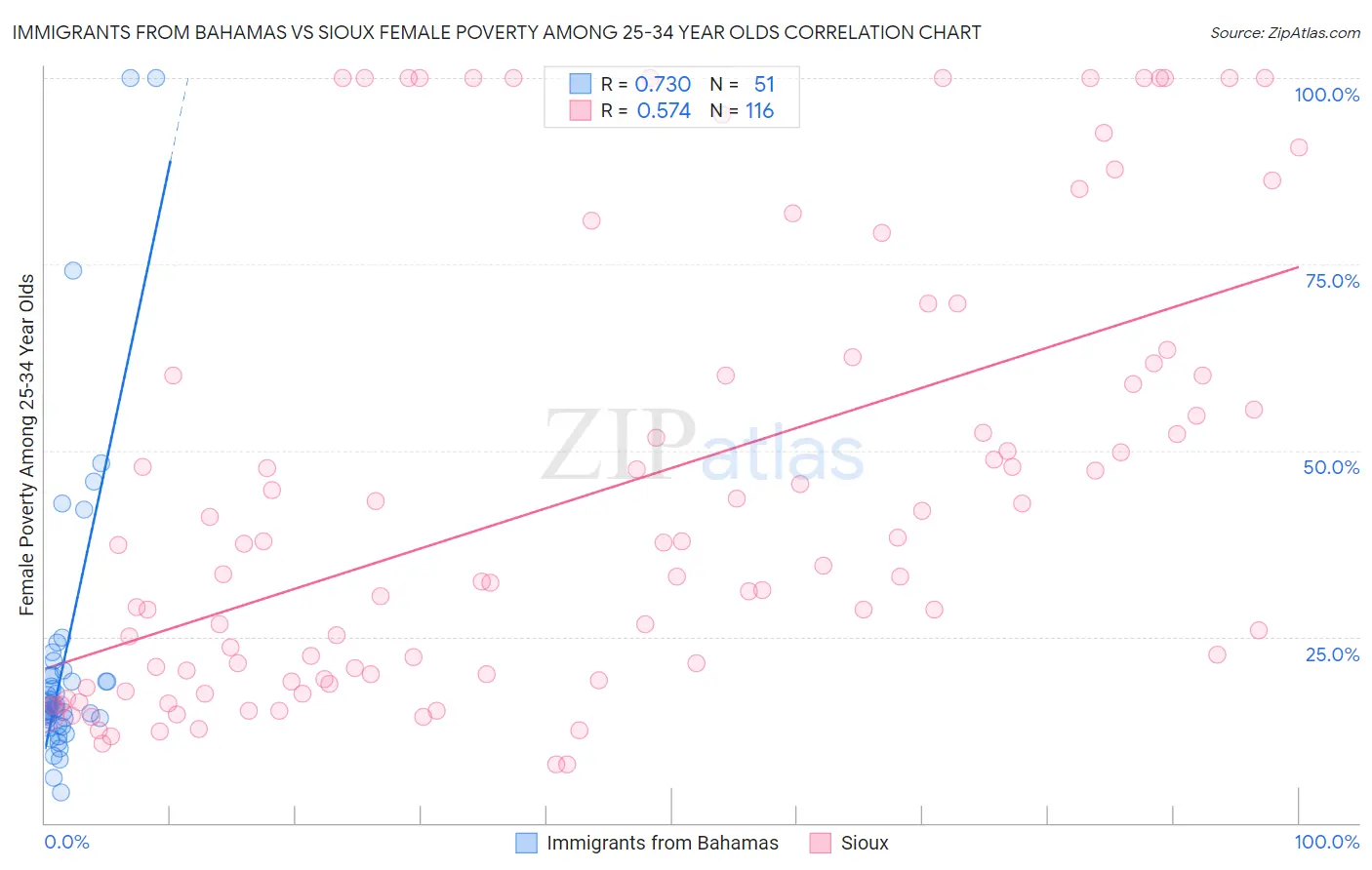 Immigrants from Bahamas vs Sioux Female Poverty Among 25-34 Year Olds