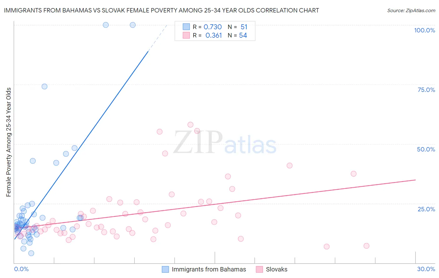 Immigrants from Bahamas vs Slovak Female Poverty Among 25-34 Year Olds