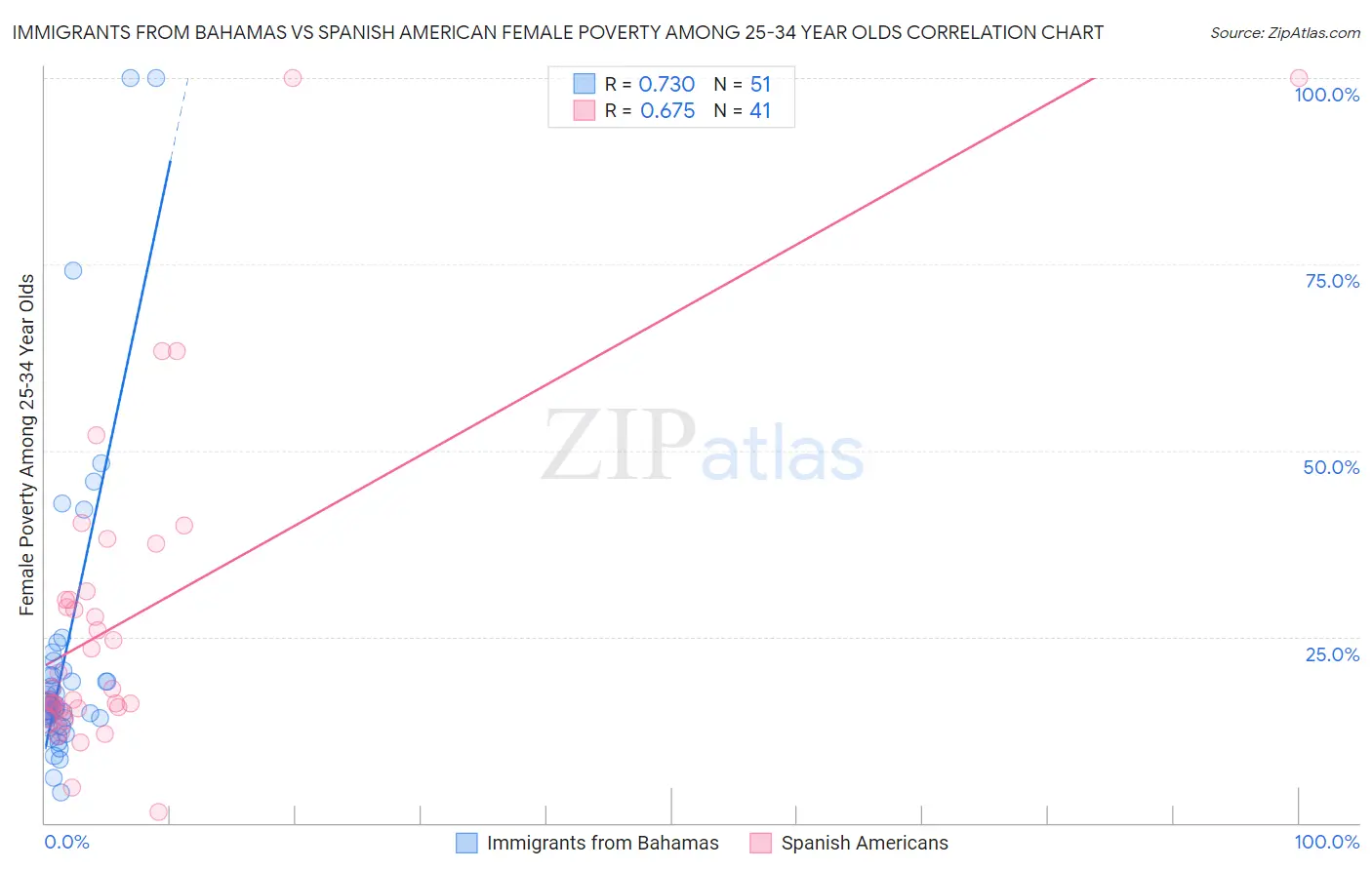 Immigrants from Bahamas vs Spanish American Female Poverty Among 25-34 Year Olds