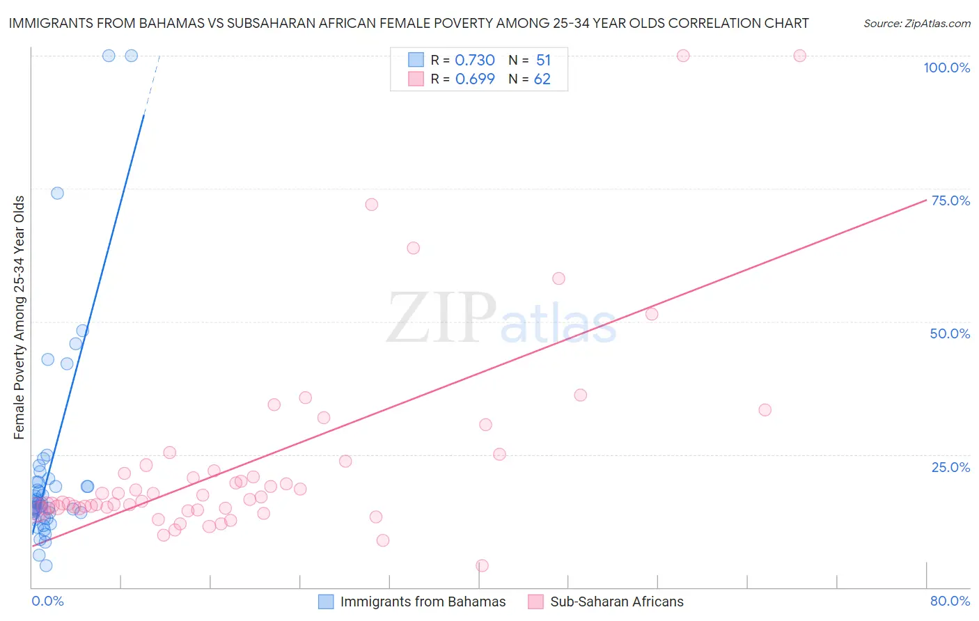Immigrants from Bahamas vs Subsaharan African Female Poverty Among 25-34 Year Olds